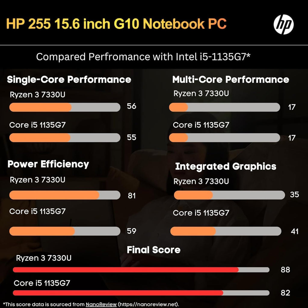 HP 255 G10 Laptop for Home or Work, 32GB RAM, 1TB SSD, 15.6' Full HD, Ryzen 3 7330U (Beat Intel i5-1135G7), HDMI, USB-C, Windows 11 Pro, Business and Fun Ready