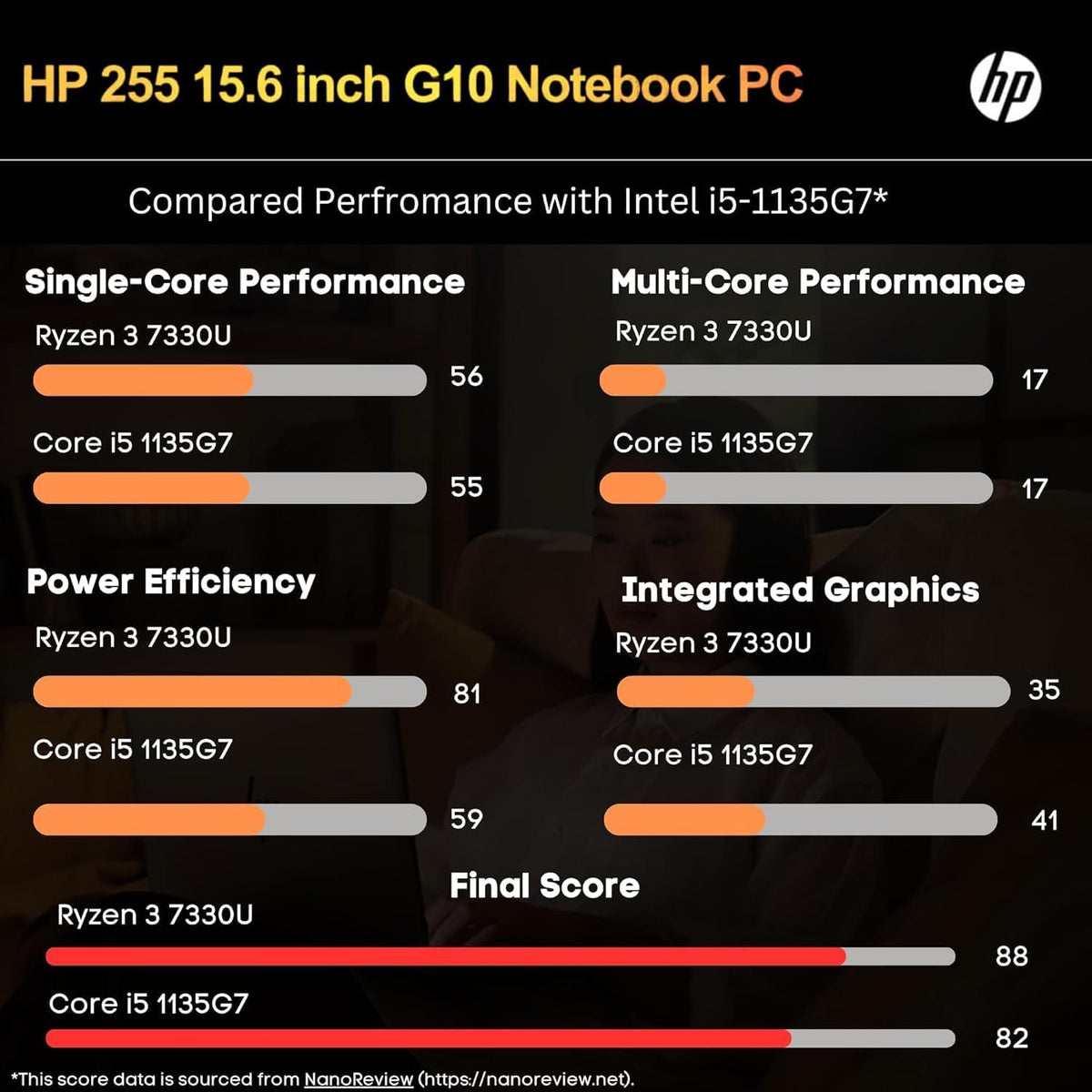 HP 255 G10 Laptop for Home or Work, 32GB RAM, 1TB SSD, 15.6' Full HD, Ryzen 3 7330U (Beat Intel i5-1135G7), HDMI, USB-C, Windows 11 Pro, Business and Fun Ready